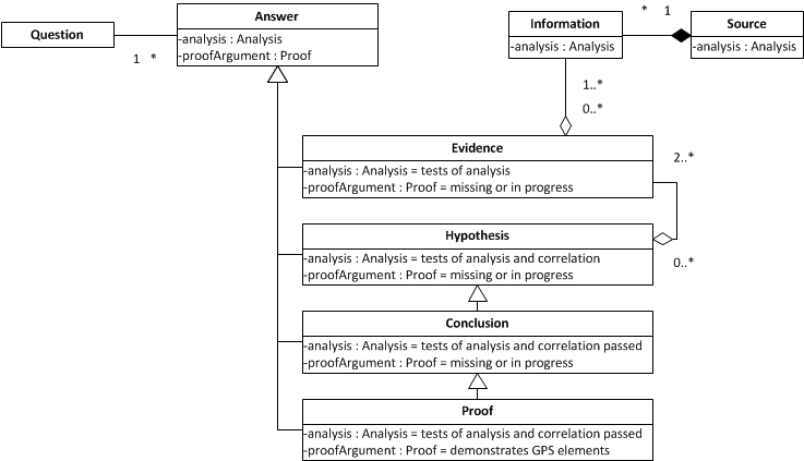 Genealogical Research Process - Data Domain