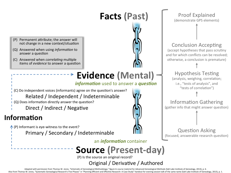 Genealogical Research Process